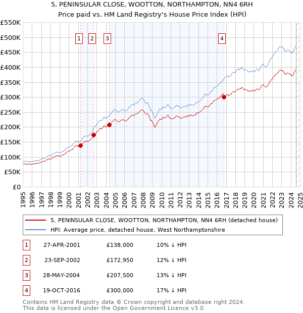 5, PENINSULAR CLOSE, WOOTTON, NORTHAMPTON, NN4 6RH: Price paid vs HM Land Registry's House Price Index