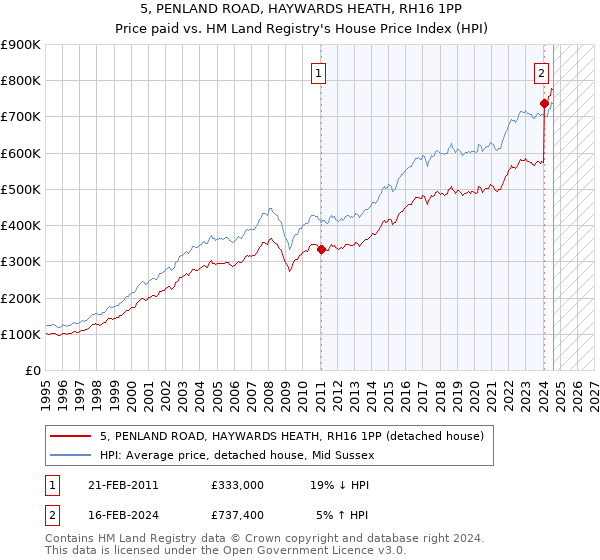 5, PENLAND ROAD, HAYWARDS HEATH, RH16 1PP: Price paid vs HM Land Registry's House Price Index