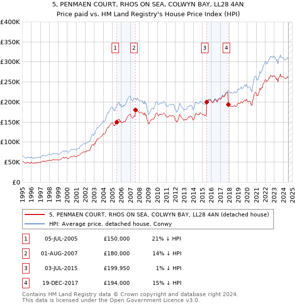 5, PENMAEN COURT, RHOS ON SEA, COLWYN BAY, LL28 4AN: Price paid vs HM Land Registry's House Price Index