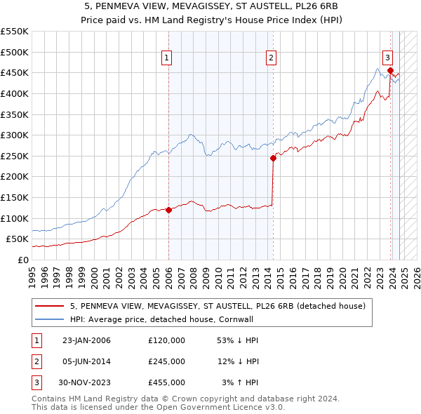 5, PENMEVA VIEW, MEVAGISSEY, ST AUSTELL, PL26 6RB: Price paid vs HM Land Registry's House Price Index