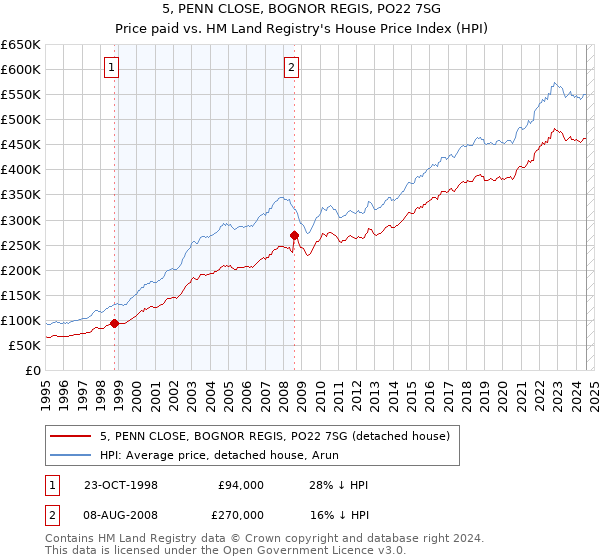 5, PENN CLOSE, BOGNOR REGIS, PO22 7SG: Price paid vs HM Land Registry's House Price Index