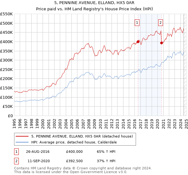 5, PENNINE AVENUE, ELLAND, HX5 0AR: Price paid vs HM Land Registry's House Price Index