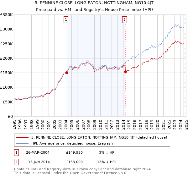 5, PENNINE CLOSE, LONG EATON, NOTTINGHAM, NG10 4JT: Price paid vs HM Land Registry's House Price Index