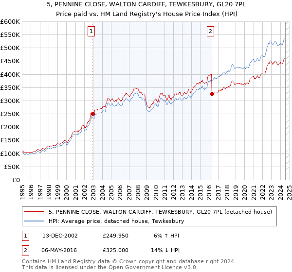 5, PENNINE CLOSE, WALTON CARDIFF, TEWKESBURY, GL20 7PL: Price paid vs HM Land Registry's House Price Index