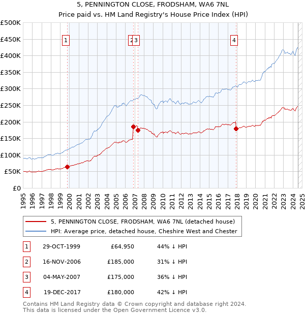 5, PENNINGTON CLOSE, FRODSHAM, WA6 7NL: Price paid vs HM Land Registry's House Price Index