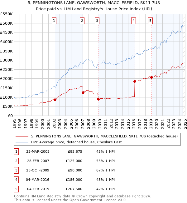 5, PENNINGTONS LANE, GAWSWORTH, MACCLESFIELD, SK11 7US: Price paid vs HM Land Registry's House Price Index