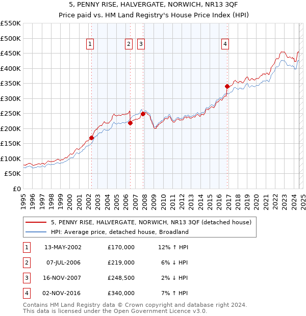 5, PENNY RISE, HALVERGATE, NORWICH, NR13 3QF: Price paid vs HM Land Registry's House Price Index