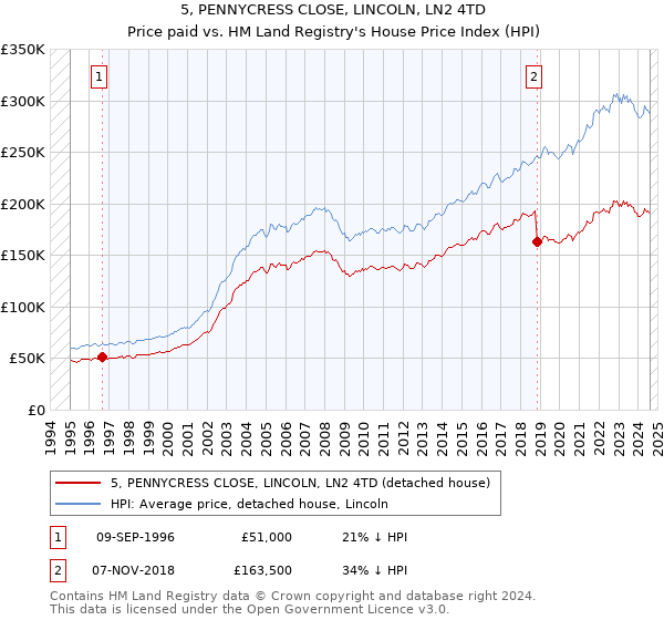 5, PENNYCRESS CLOSE, LINCOLN, LN2 4TD: Price paid vs HM Land Registry's House Price Index