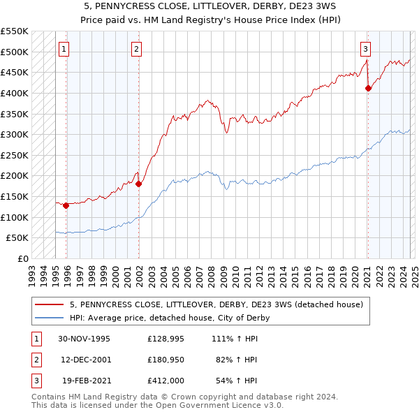 5, PENNYCRESS CLOSE, LITTLEOVER, DERBY, DE23 3WS: Price paid vs HM Land Registry's House Price Index