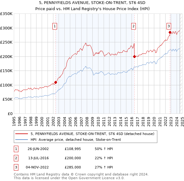 5, PENNYFIELDS AVENUE, STOKE-ON-TRENT, ST6 4SD: Price paid vs HM Land Registry's House Price Index