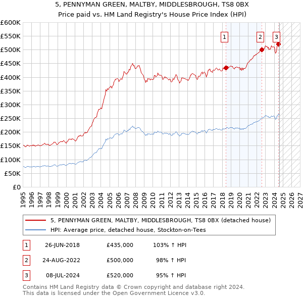 5, PENNYMAN GREEN, MALTBY, MIDDLESBROUGH, TS8 0BX: Price paid vs HM Land Registry's House Price Index