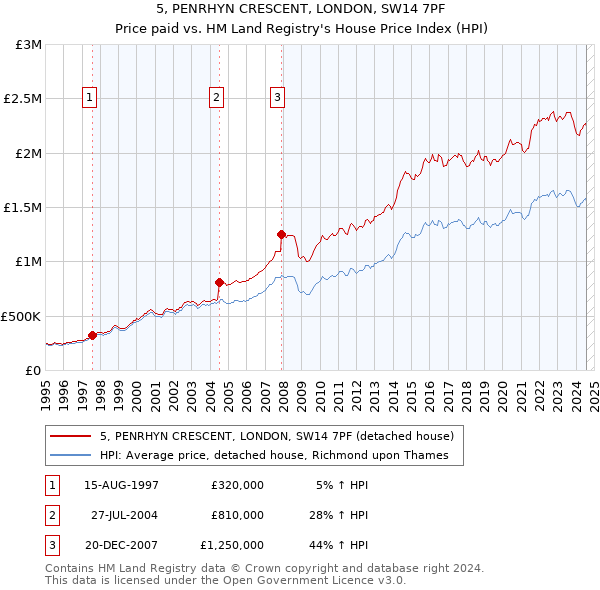 5, PENRHYN CRESCENT, LONDON, SW14 7PF: Price paid vs HM Land Registry's House Price Index