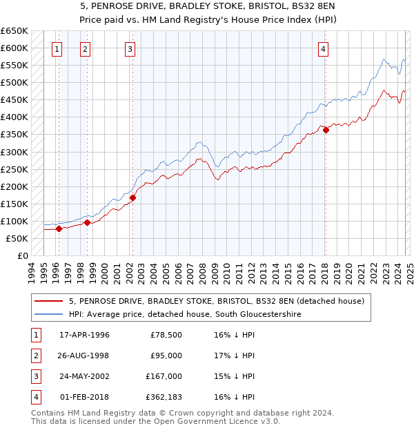 5, PENROSE DRIVE, BRADLEY STOKE, BRISTOL, BS32 8EN: Price paid vs HM Land Registry's House Price Index