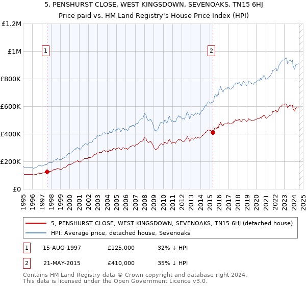 5, PENSHURST CLOSE, WEST KINGSDOWN, SEVENOAKS, TN15 6HJ: Price paid vs HM Land Registry's House Price Index