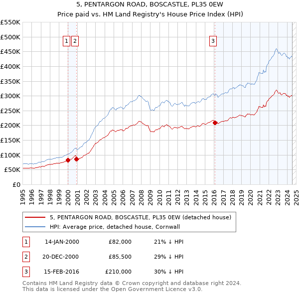 5, PENTARGON ROAD, BOSCASTLE, PL35 0EW: Price paid vs HM Land Registry's House Price Index