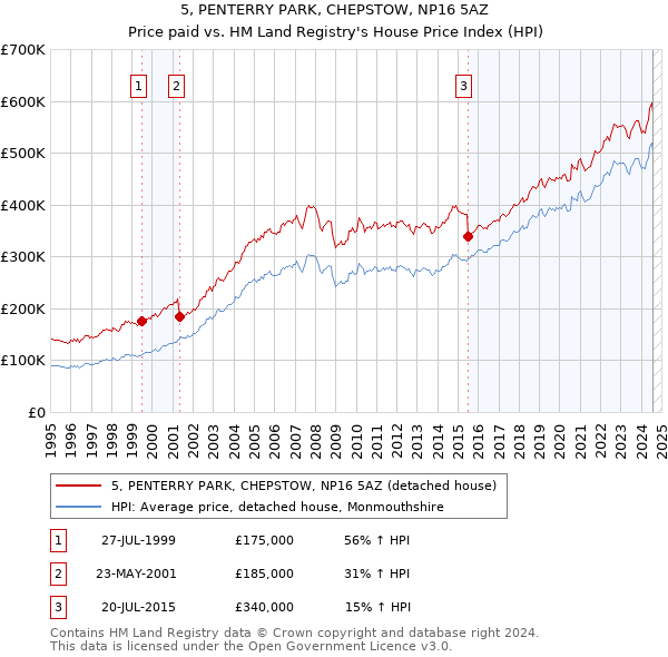 5, PENTERRY PARK, CHEPSTOW, NP16 5AZ: Price paid vs HM Land Registry's House Price Index