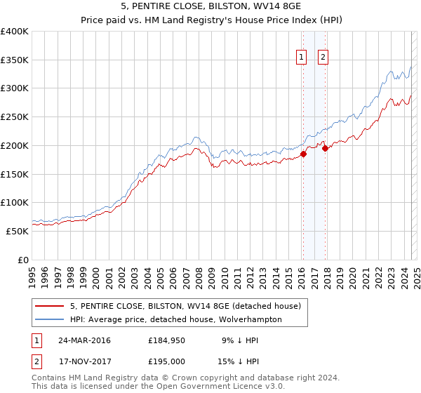 5, PENTIRE CLOSE, BILSTON, WV14 8GE: Price paid vs HM Land Registry's House Price Index