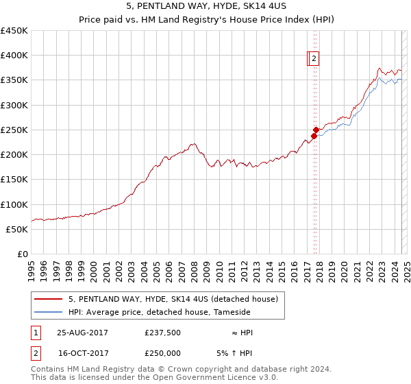 5, PENTLAND WAY, HYDE, SK14 4US: Price paid vs HM Land Registry's House Price Index