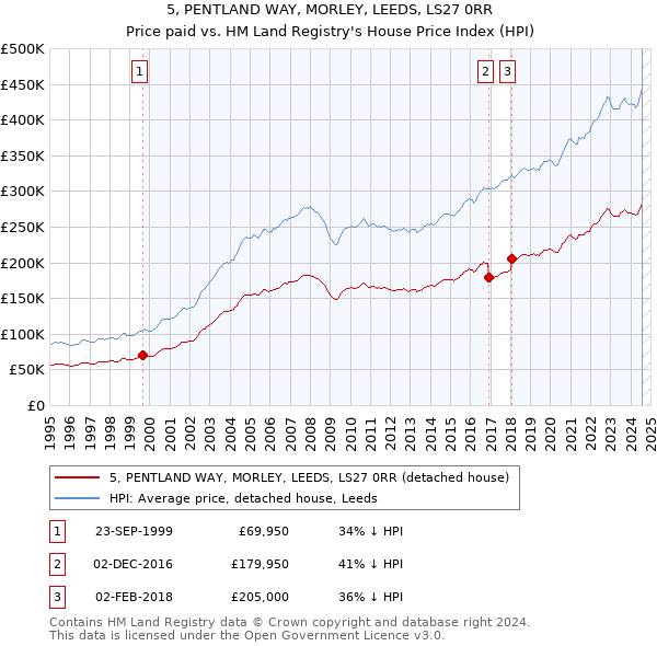 5, PENTLAND WAY, MORLEY, LEEDS, LS27 0RR: Price paid vs HM Land Registry's House Price Index