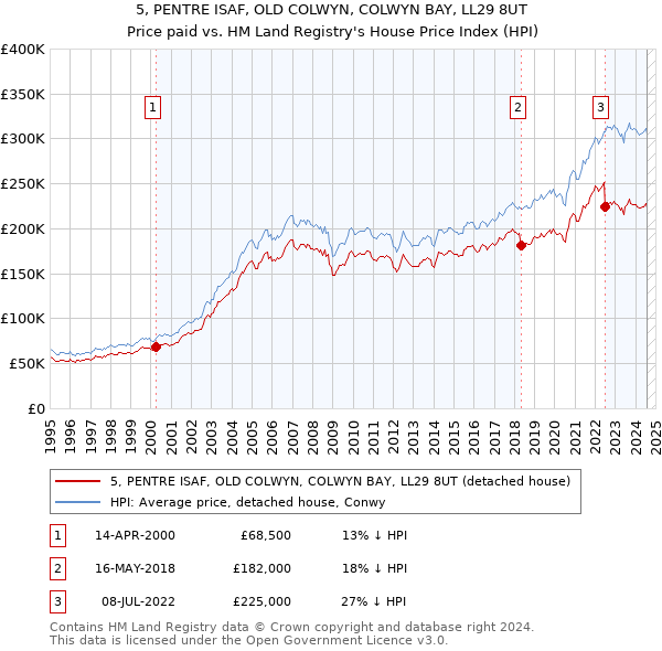 5, PENTRE ISAF, OLD COLWYN, COLWYN BAY, LL29 8UT: Price paid vs HM Land Registry's House Price Index