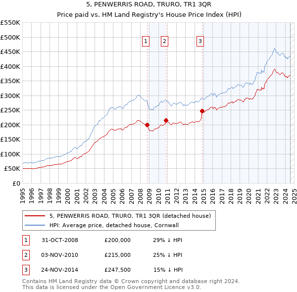 5, PENWERRIS ROAD, TRURO, TR1 3QR: Price paid vs HM Land Registry's House Price Index