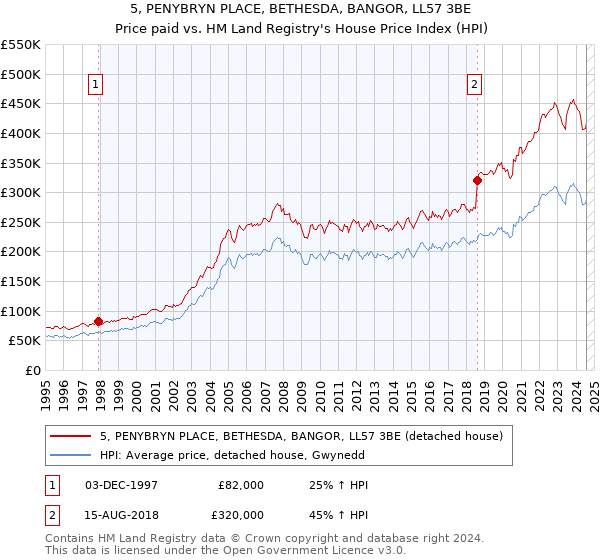 5, PENYBRYN PLACE, BETHESDA, BANGOR, LL57 3BE: Price paid vs HM Land Registry's House Price Index