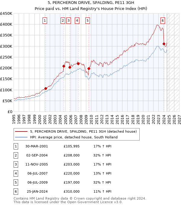 5, PERCHERON DRIVE, SPALDING, PE11 3GH: Price paid vs HM Land Registry's House Price Index