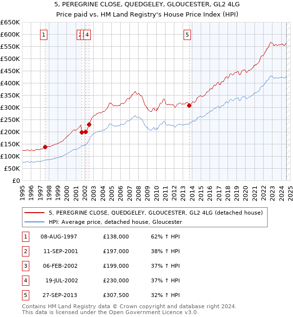 5, PEREGRINE CLOSE, QUEDGELEY, GLOUCESTER, GL2 4LG: Price paid vs HM Land Registry's House Price Index