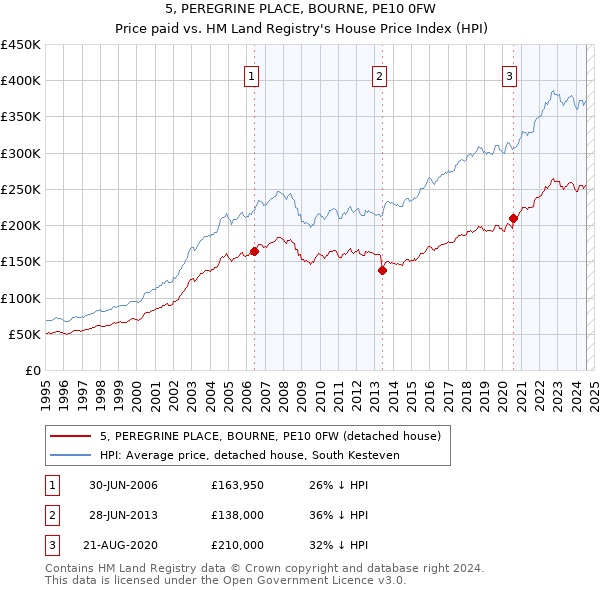 5, PEREGRINE PLACE, BOURNE, PE10 0FW: Price paid vs HM Land Registry's House Price Index