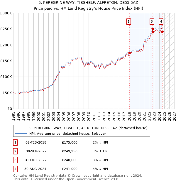 5, PEREGRINE WAY, TIBSHELF, ALFRETON, DE55 5AZ: Price paid vs HM Land Registry's House Price Index