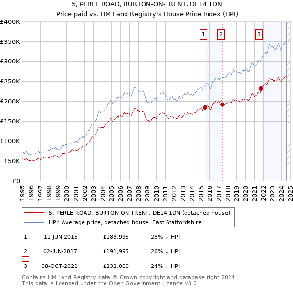 5, PERLE ROAD, BURTON-ON-TRENT, DE14 1DN: Price paid vs HM Land Registry's House Price Index