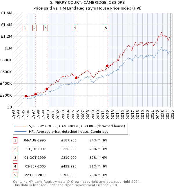 5, PERRY COURT, CAMBRIDGE, CB3 0RS: Price paid vs HM Land Registry's House Price Index