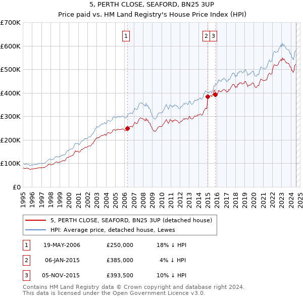 5, PERTH CLOSE, SEAFORD, BN25 3UP: Price paid vs HM Land Registry's House Price Index