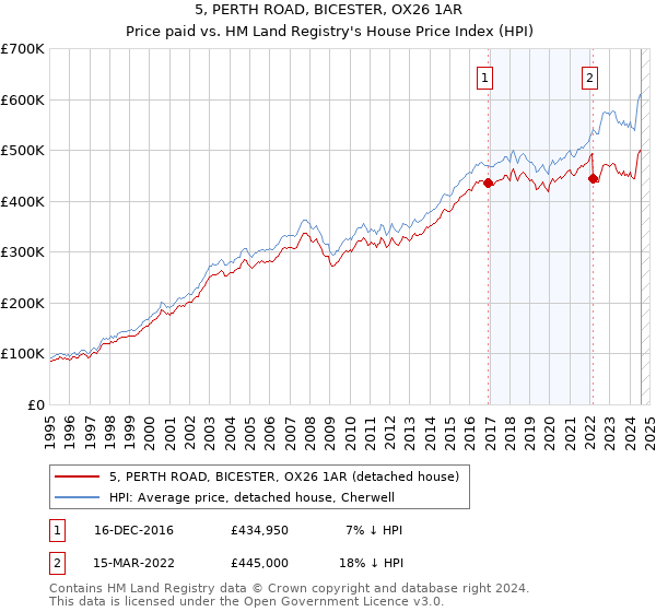 5, PERTH ROAD, BICESTER, OX26 1AR: Price paid vs HM Land Registry's House Price Index