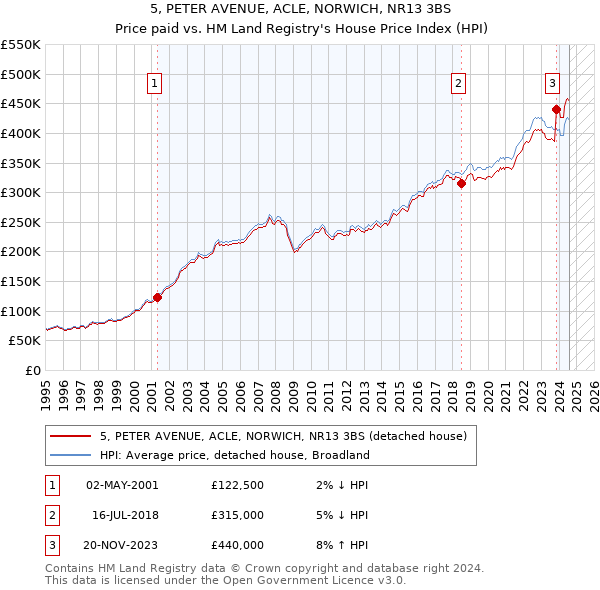 5, PETER AVENUE, ACLE, NORWICH, NR13 3BS: Price paid vs HM Land Registry's House Price Index