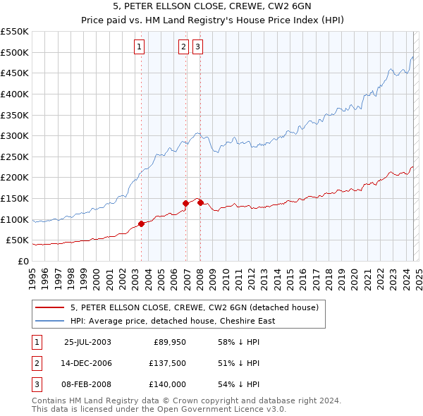 5, PETER ELLSON CLOSE, CREWE, CW2 6GN: Price paid vs HM Land Registry's House Price Index