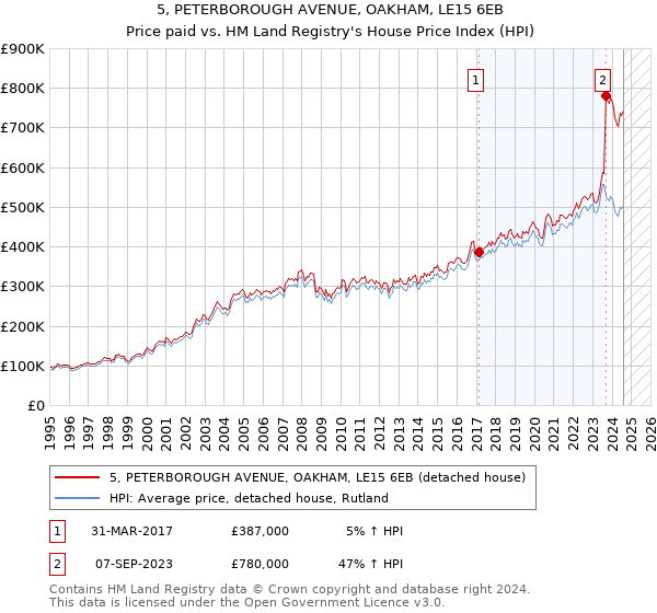 5, PETERBOROUGH AVENUE, OAKHAM, LE15 6EB: Price paid vs HM Land Registry's House Price Index