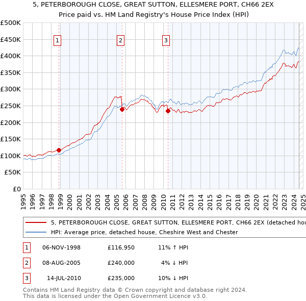 5, PETERBOROUGH CLOSE, GREAT SUTTON, ELLESMERE PORT, CH66 2EX: Price paid vs HM Land Registry's House Price Index