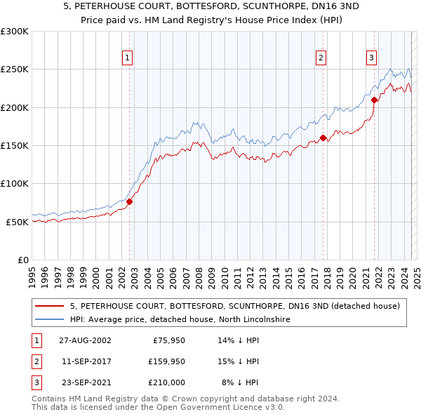 5, PETERHOUSE COURT, BOTTESFORD, SCUNTHORPE, DN16 3ND: Price paid vs HM Land Registry's House Price Index