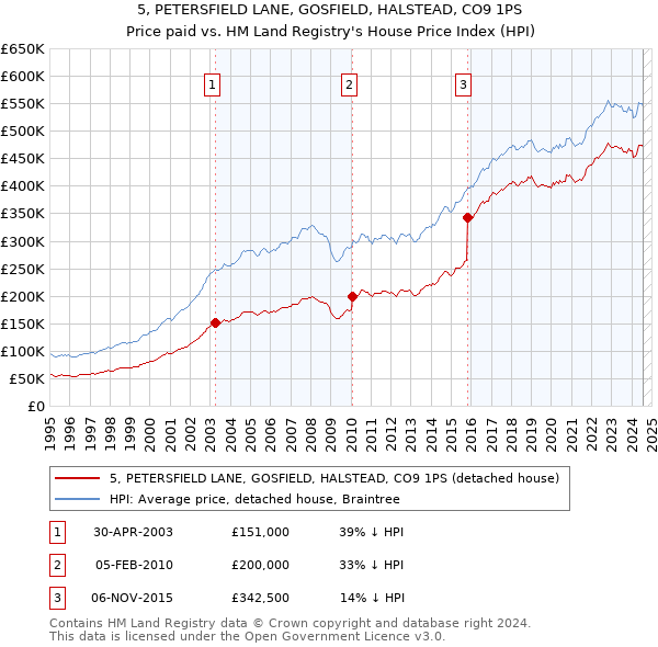 5, PETERSFIELD LANE, GOSFIELD, HALSTEAD, CO9 1PS: Price paid vs HM Land Registry's House Price Index