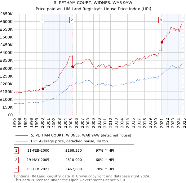 5, PETHAM COURT, WIDNES, WA8 9AW: Price paid vs HM Land Registry's House Price Index