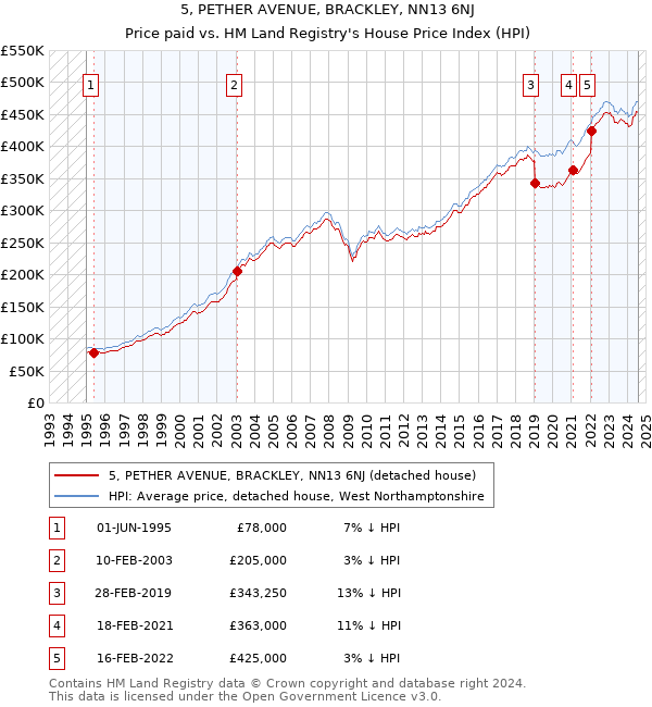 5, PETHER AVENUE, BRACKLEY, NN13 6NJ: Price paid vs HM Land Registry's House Price Index