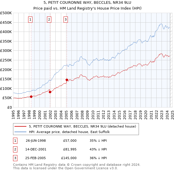 5, PETIT COURONNE WAY, BECCLES, NR34 9LU: Price paid vs HM Land Registry's House Price Index