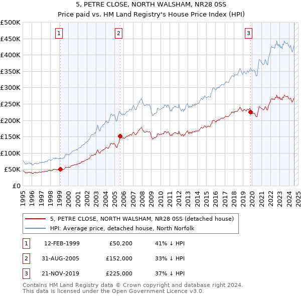 5, PETRE CLOSE, NORTH WALSHAM, NR28 0SS: Price paid vs HM Land Registry's House Price Index