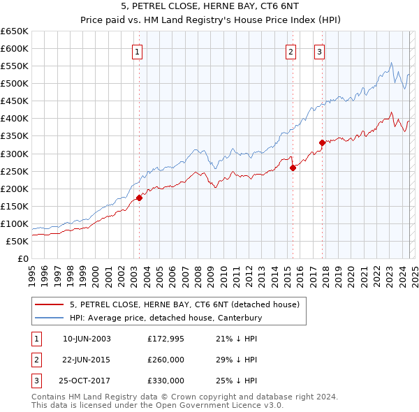 5, PETREL CLOSE, HERNE BAY, CT6 6NT: Price paid vs HM Land Registry's House Price Index