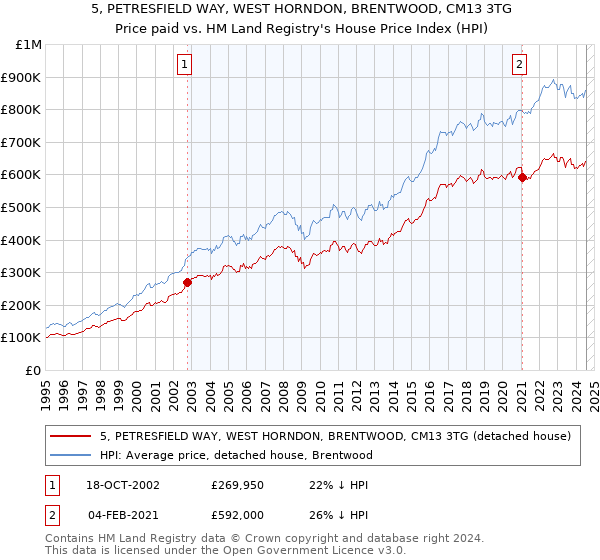 5, PETRESFIELD WAY, WEST HORNDON, BRENTWOOD, CM13 3TG: Price paid vs HM Land Registry's House Price Index