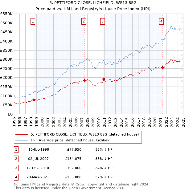 5, PETTIFORD CLOSE, LICHFIELD, WS13 8SG: Price paid vs HM Land Registry's House Price Index