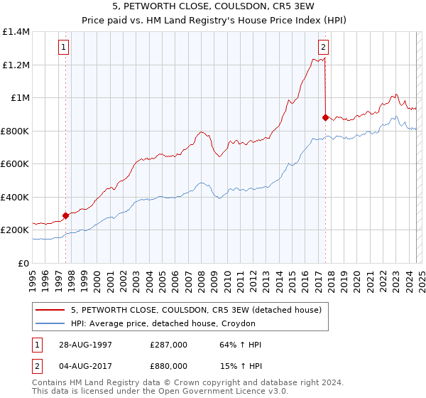 5, PETWORTH CLOSE, COULSDON, CR5 3EW: Price paid vs HM Land Registry's House Price Index