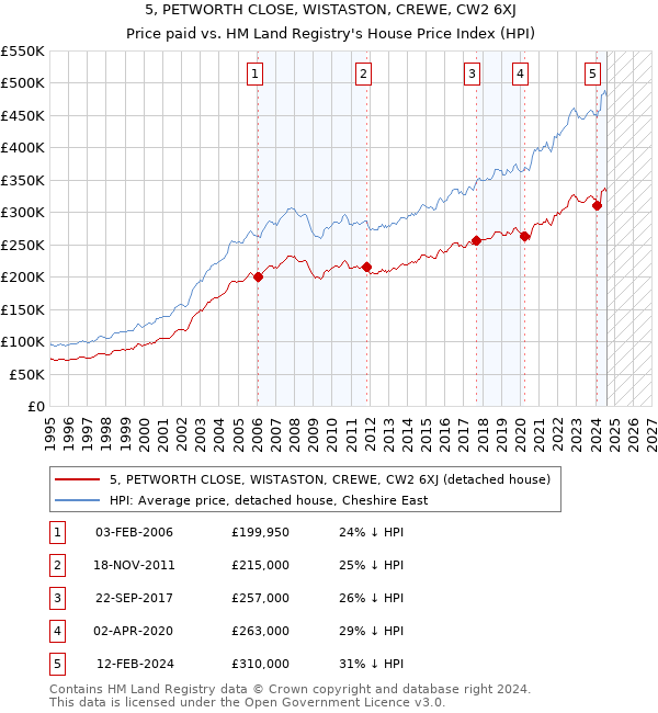 5, PETWORTH CLOSE, WISTASTON, CREWE, CW2 6XJ: Price paid vs HM Land Registry's House Price Index