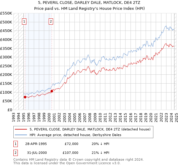 5, PEVERIL CLOSE, DARLEY DALE, MATLOCK, DE4 2TZ: Price paid vs HM Land Registry's House Price Index